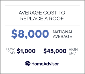 the average cost to replace a roof is $8,000 or $1,000 to $45,000.