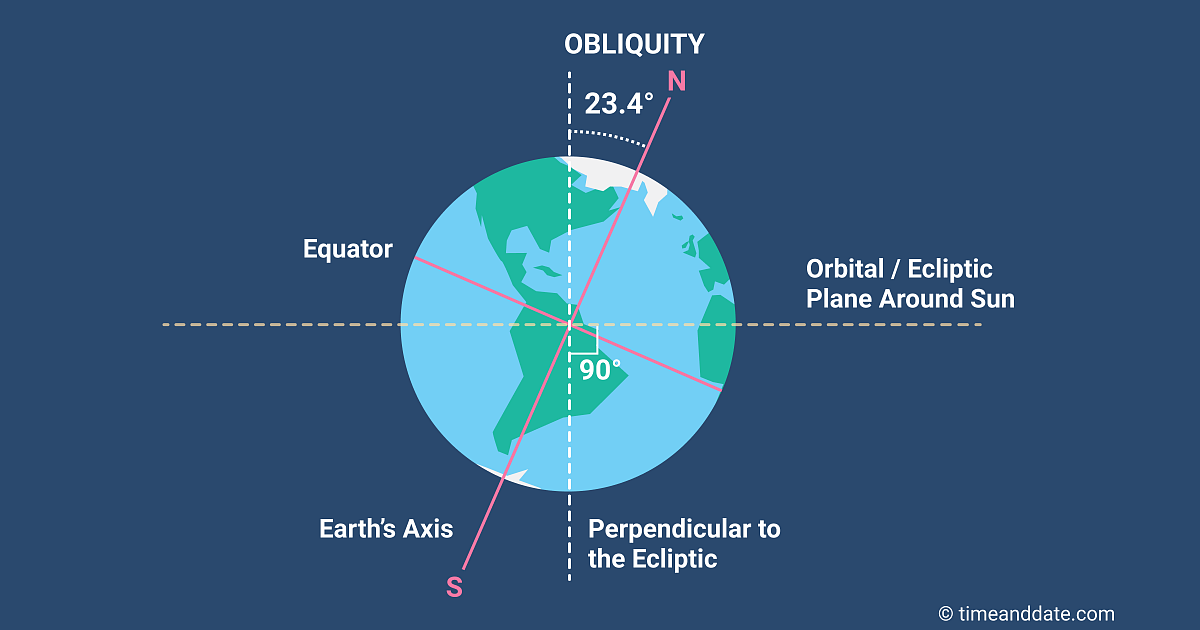 Illustration showing Earth's axis drawn as a red line.