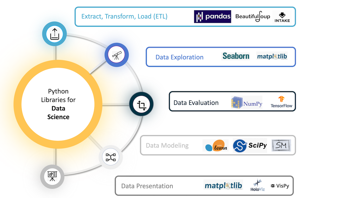 Diagram of Python Libraries. The five catagories are 'Extract, Transform, Load', 'Data Exploration', 'Data Modeling', 'Data Evaluation' and 'Data Presentation'.