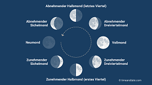 Illustration der acht Mondphasen, von der Erde aus gesehen
