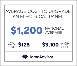 the average cost to upgrade an electrical panel is $1,200 or between $125 and $3,100.