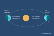 Diagram showing the distance between the Sun and Earth at different times of the year.