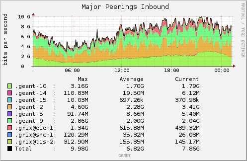 Host: eier.grnet.gr, type: aggregate, label: None, description: Major Peerings Inbound