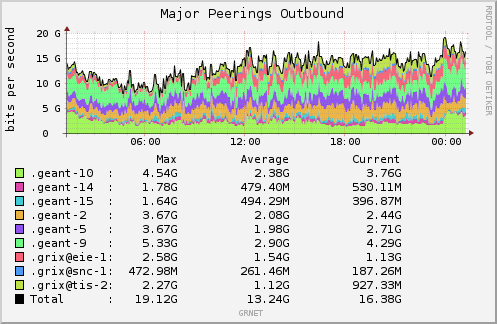 Host: eier.grnet.gr, type: aggregate, label: None, description: Major Peerings Outbound