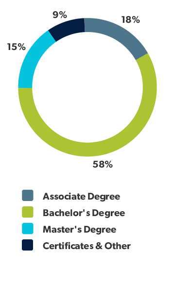 Graph depicting percentages of students broken down into what degree they are working toward