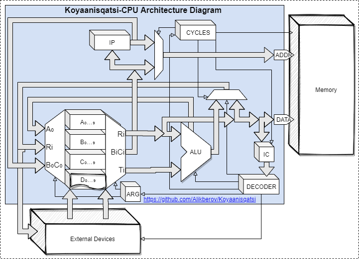 Draft diagram of core