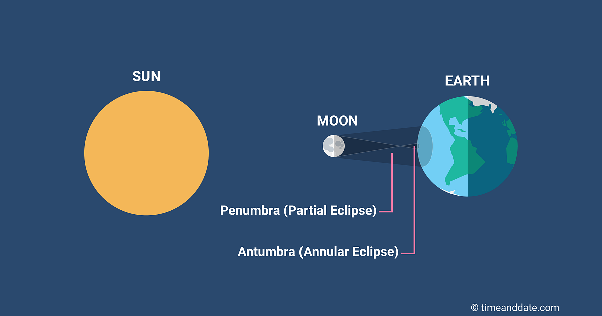 Annular solar eclipse illustration with positions of Earth, Moon, and Sun in space