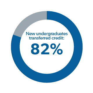 Graphic showing 82% of new graduates utilized transfer credits