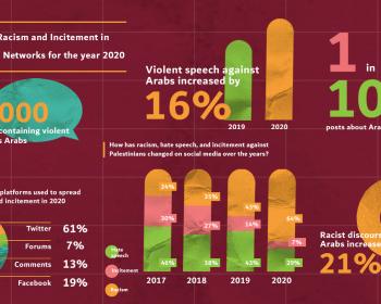 Racism and Incitement Index 2020: The Increase in racism and incitement against Palestinians and Arabs during the pandemic 