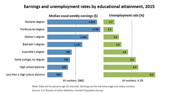 Earnings and unemployment rates