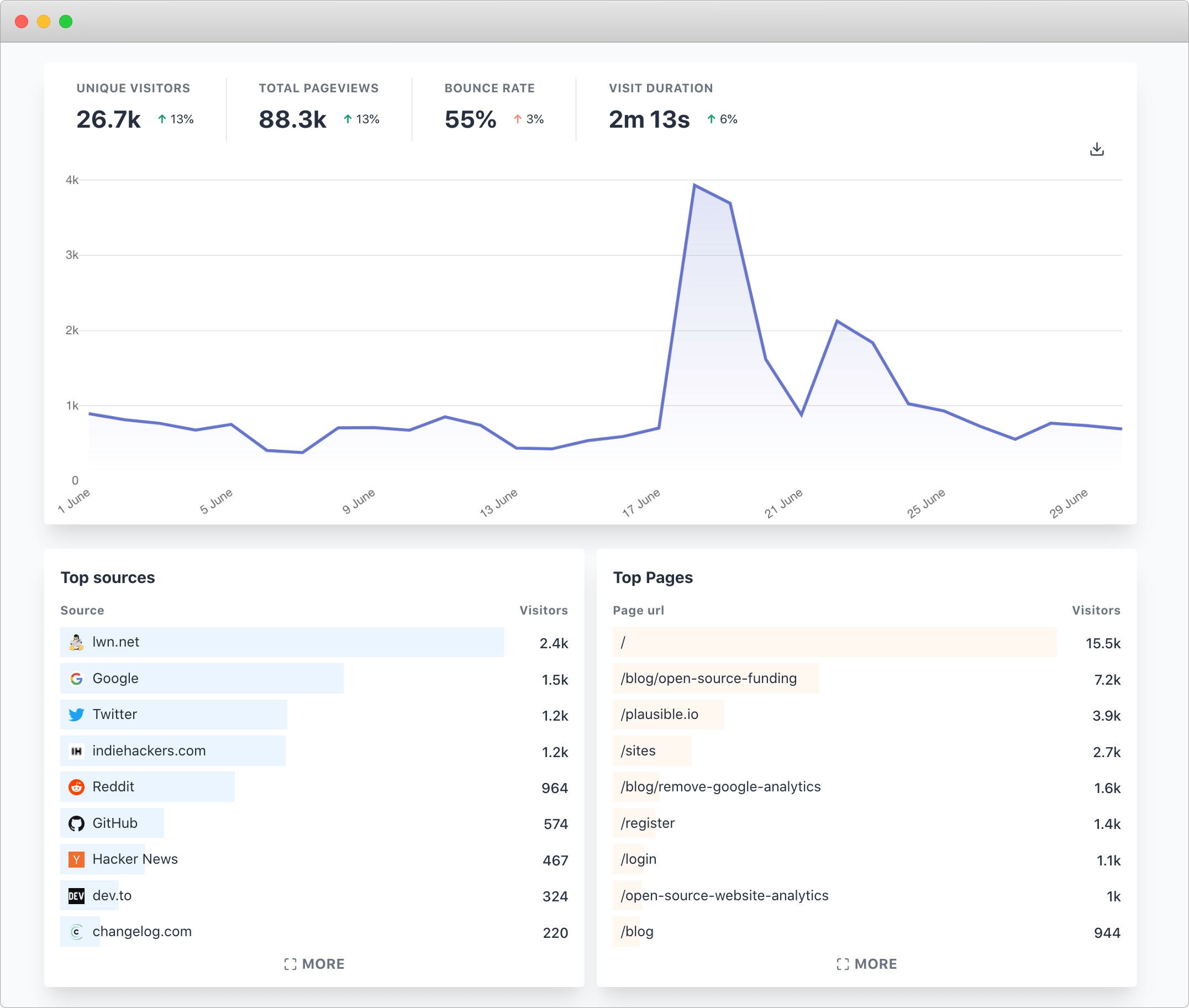 Privacy-focused web analytics dashboard