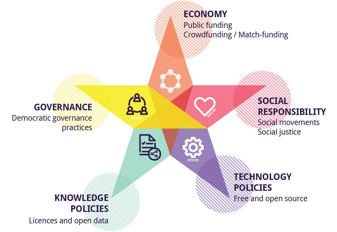 map of technological commons from DECODE