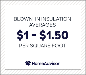 blown-in insulation averages $1 to $1.50 per square foot