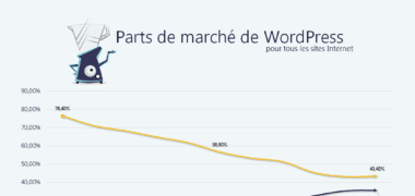 Histoire et parts de marché de WordPress