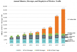 FCC-mobile-competition-consumer-usage-2008-2016