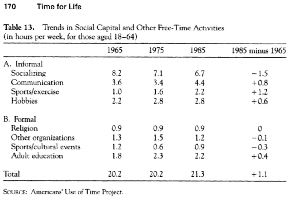 Robinson-Godbey-nonmedia-freetime-1965-1985