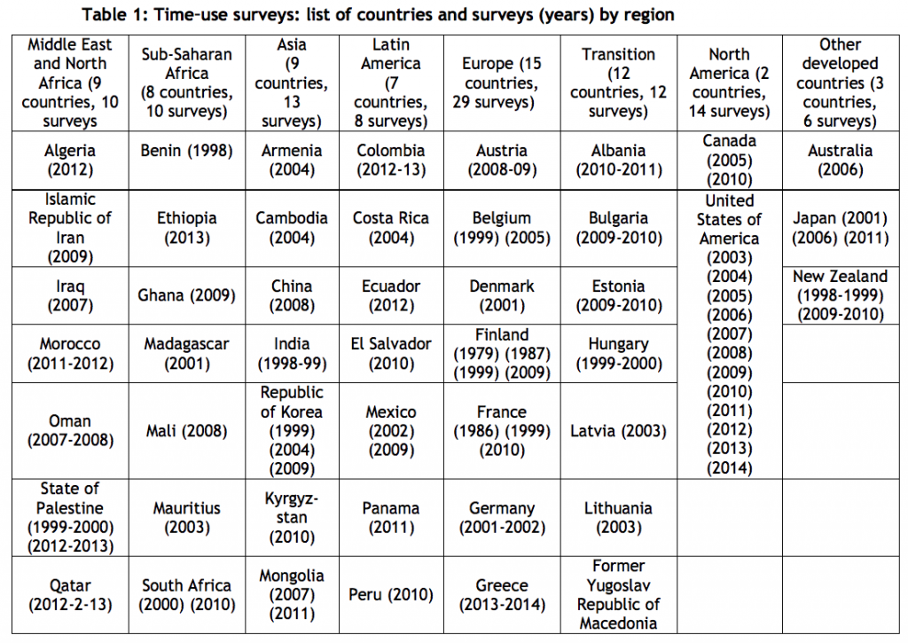 UNDP-time-use-aggregation-index