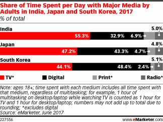 emarketer-share-of-media-time-india-japan-skorea-2017