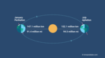 Diagram showing the distance between the Sun and Earth at different times of the year.