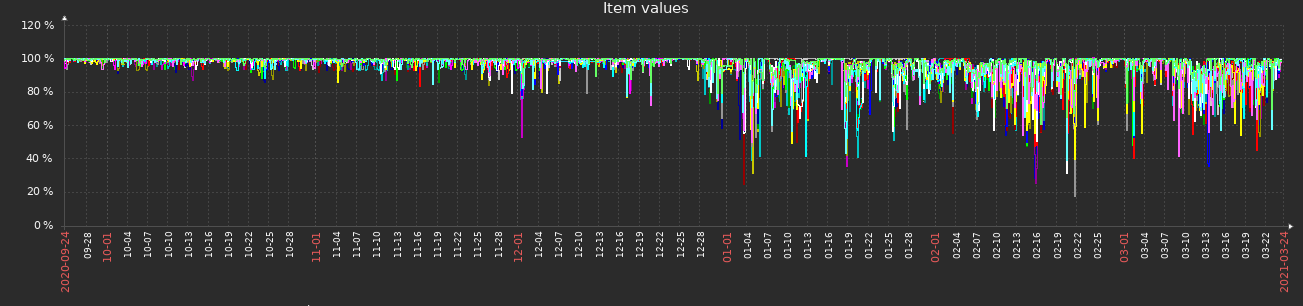 Build machines CPU idle percentage