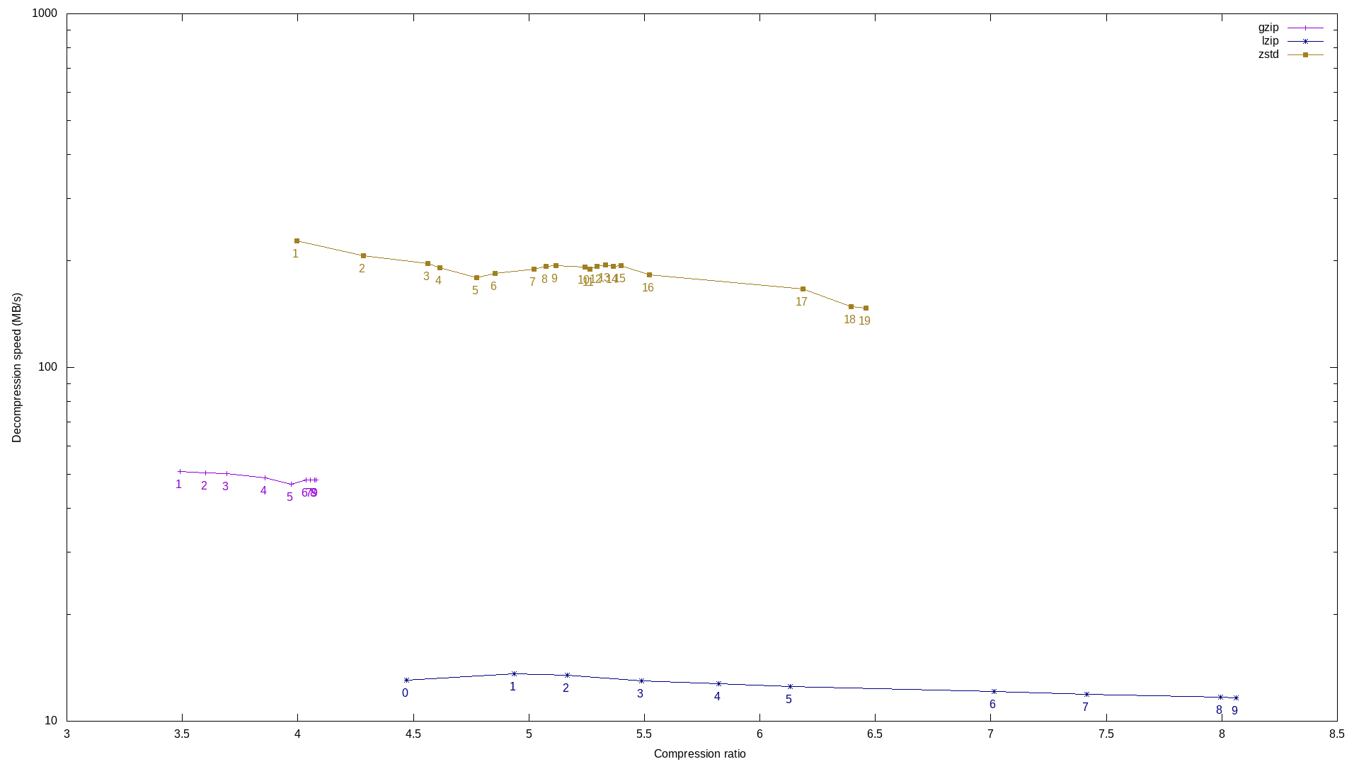 Decompression speed vs. compression ratio of gzip, lzip, and zstd.