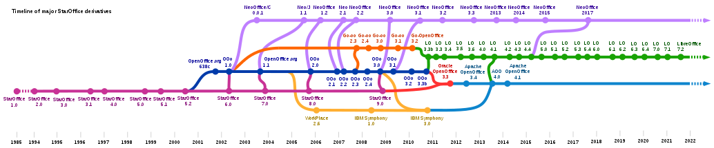 Хронология ответвлений StarOffice      StarOffice      OpenOffice.org      Go-oo      IBM Workplace/IBM Lotus Symphony      NeoOffice      LibreOffice      Apache OpenOffice