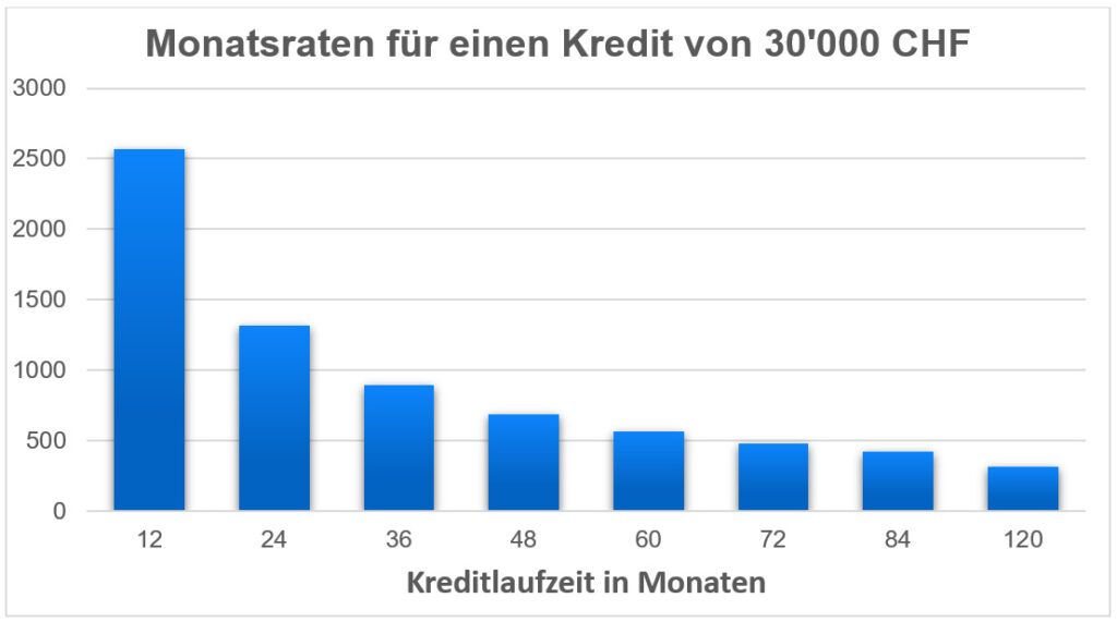 Kreditlaufzeit: Niedrigere Kreditrate durch längere Laufzeit