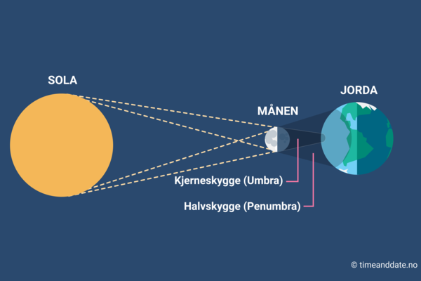 Alt om solformørkelser