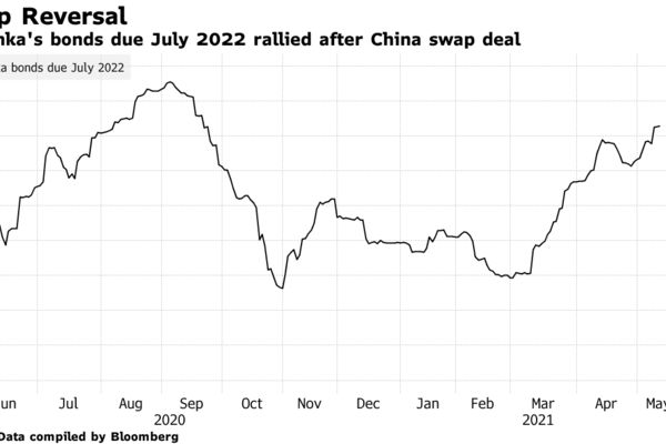 Sri Lanka's bonds due July 2022 rallied after China swap deal