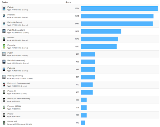 Benchmark dual core