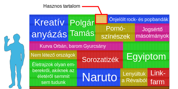 A magyar Wikipédia tartalma.svg