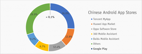 Chinese Android App Stores