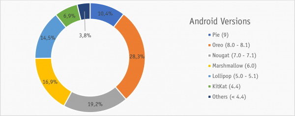 Android Marketshare 2019