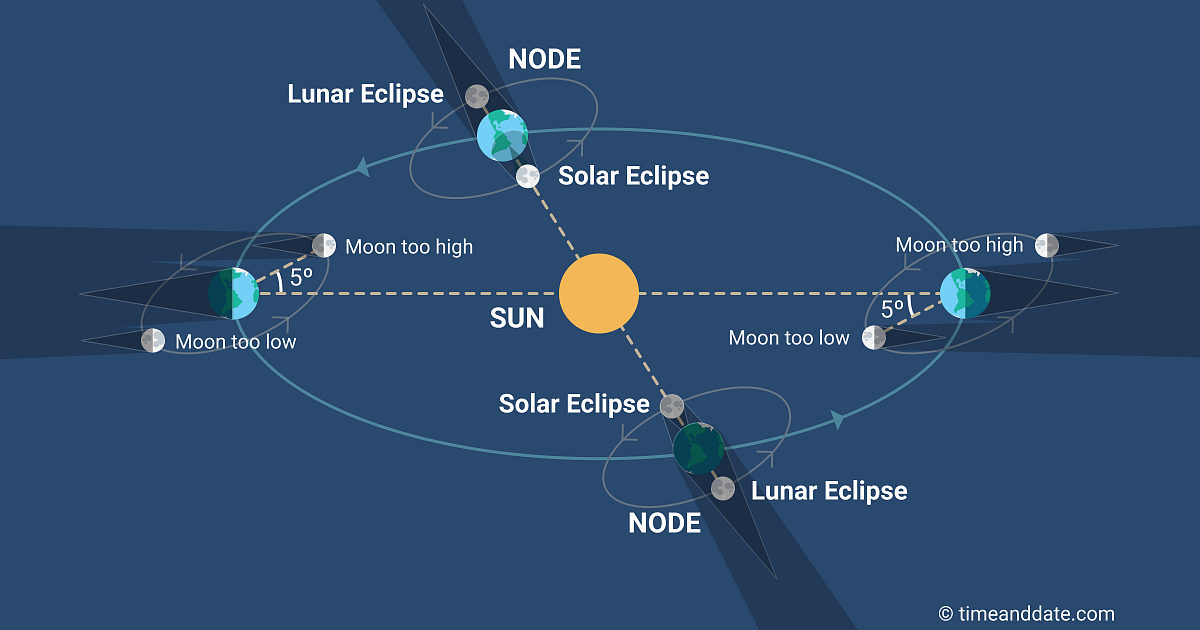 Illustration of lunar nodes with Sun, Earth, and Moon