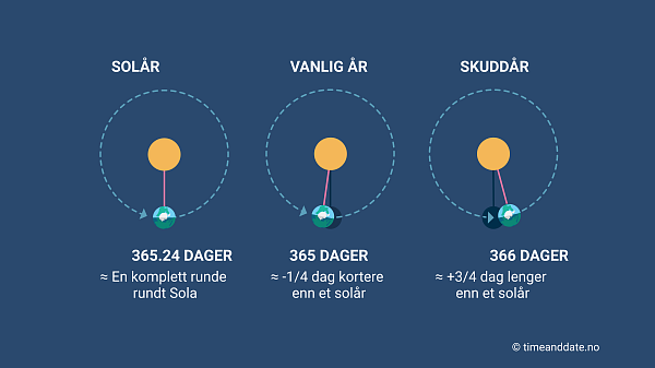 Illustrasjon som viser forskjellen på skuddår, solår og et kalenderår.