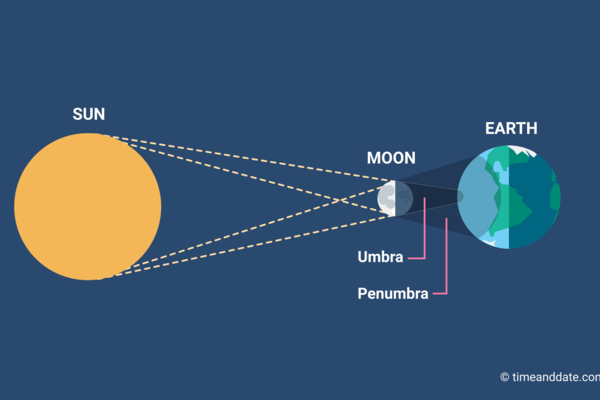 About Solar Eclipses