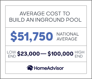 the average cost to build an inground pool is $51,750 or between $23,000 and $100,000