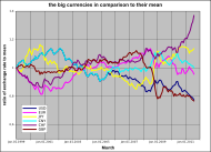 Currency comparison 1999 2011.svg