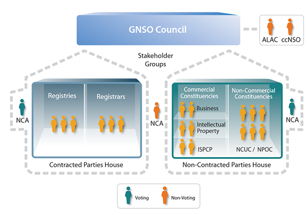 GNSO Structure