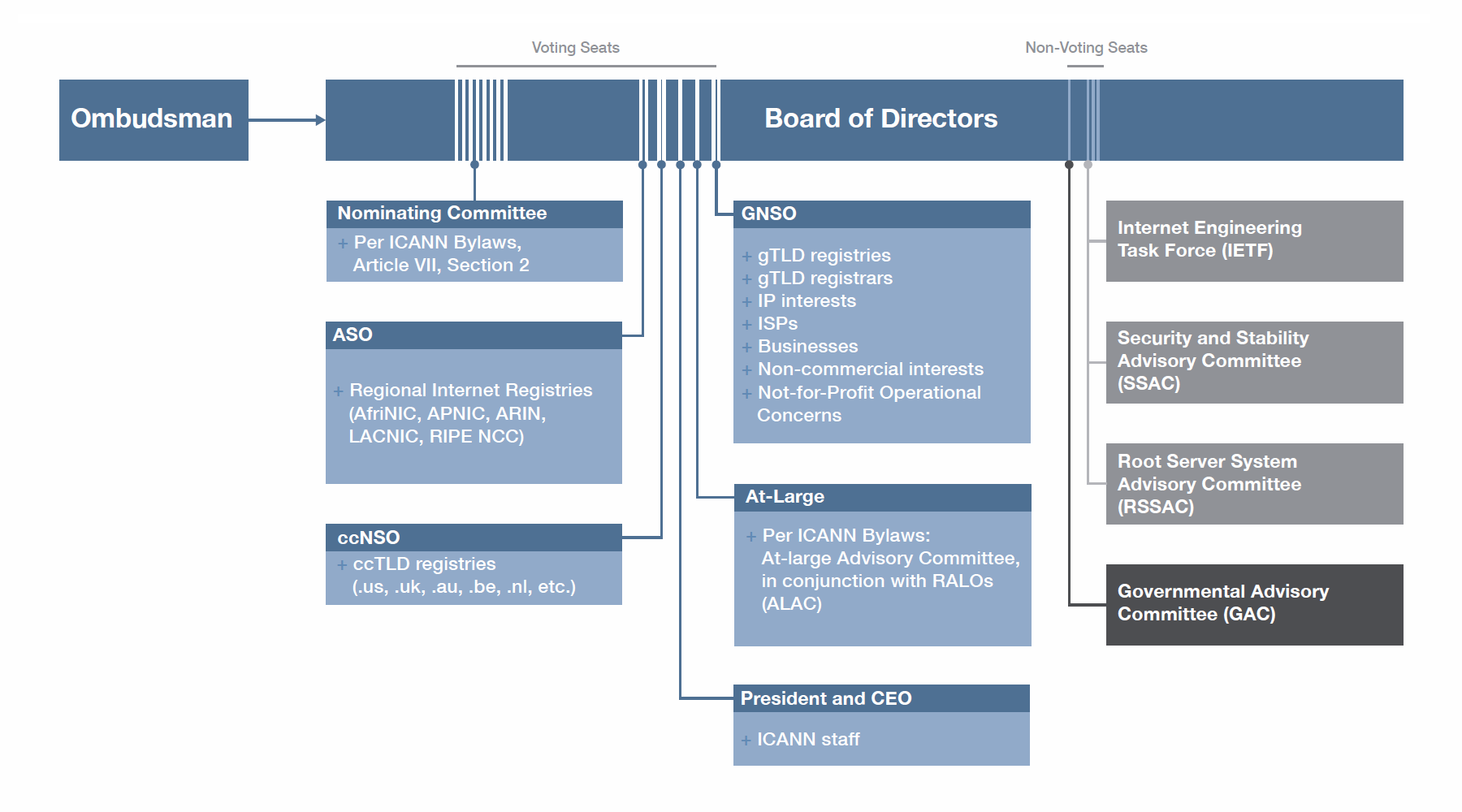 ICANN Organizational Chart