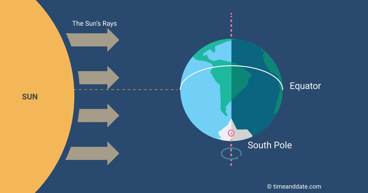 illustration of Earth's position in relation to the Sun's rays at the September equinox