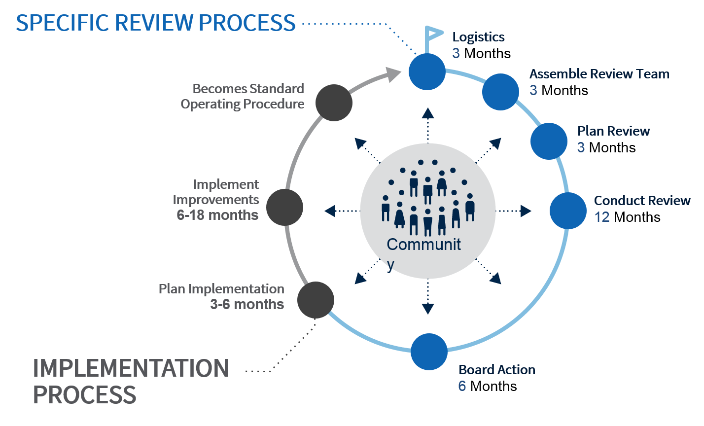 Specific Review Process