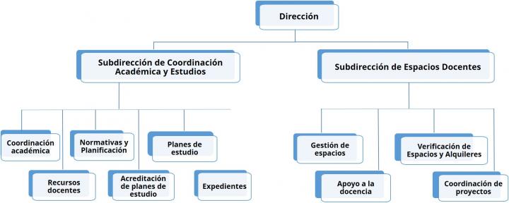 Organigrama Servicio