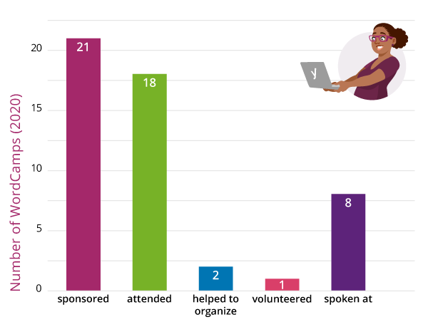 Graph of the number of WordCamps Yoast sponsored or volunteered at 2020