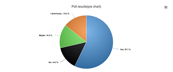 A look at a pie chart.