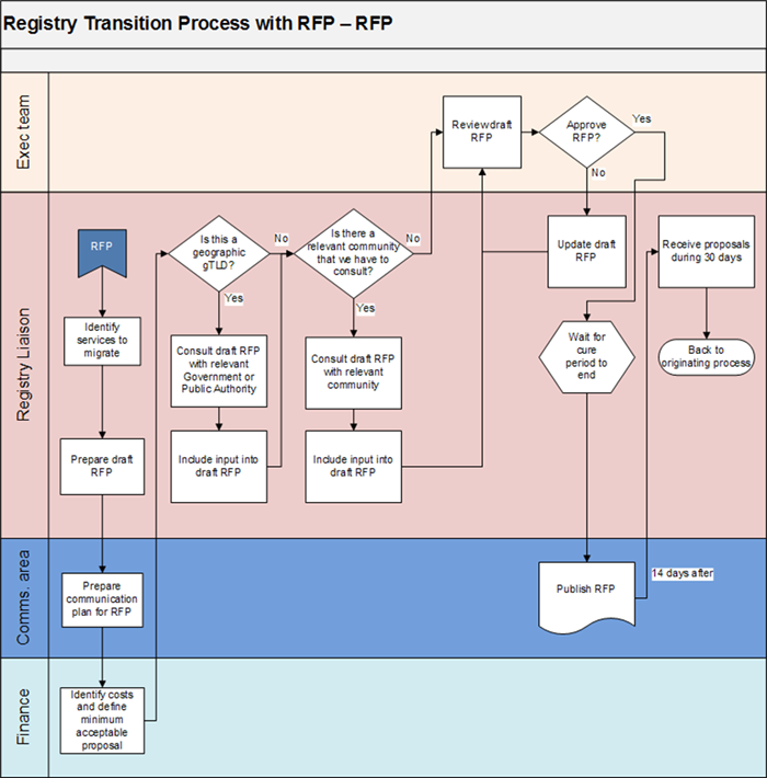 Appendix 3-4 | Registry Transition Process with Request for Proposals - RFP Flowchart