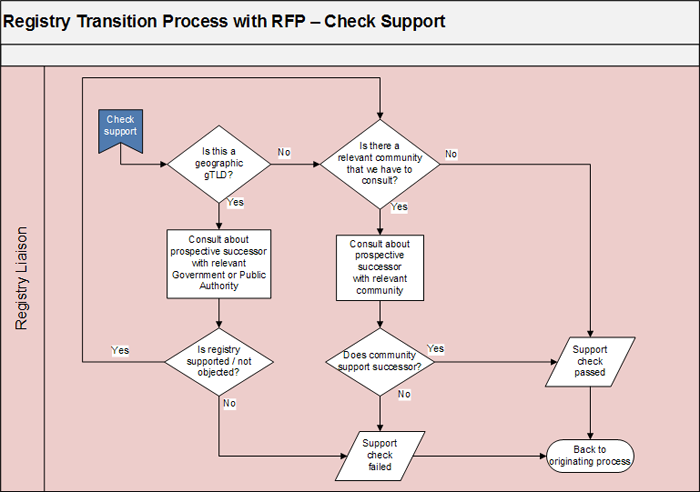 Appendix 3-2 | Registry Transition Process with Request for Proposals - Check Support