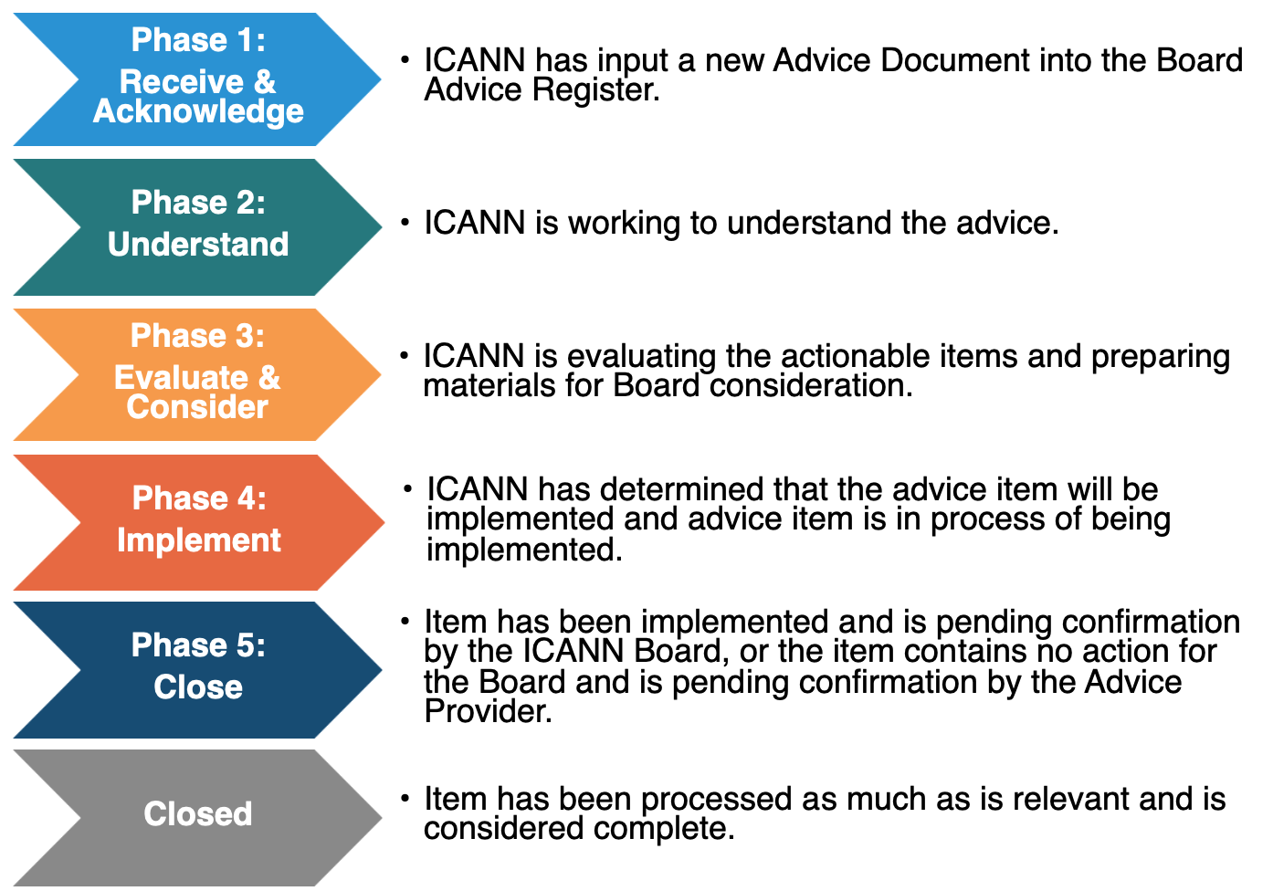 Board Advice Register Phases and Descriptions