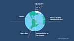 Illustration showing Earth's axis drawn as a red line.