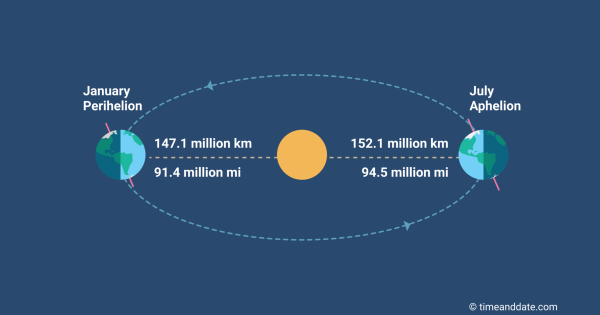 Diagram showing the distance between the Sun and Earth at different times of the year (perihelion and aphelion).